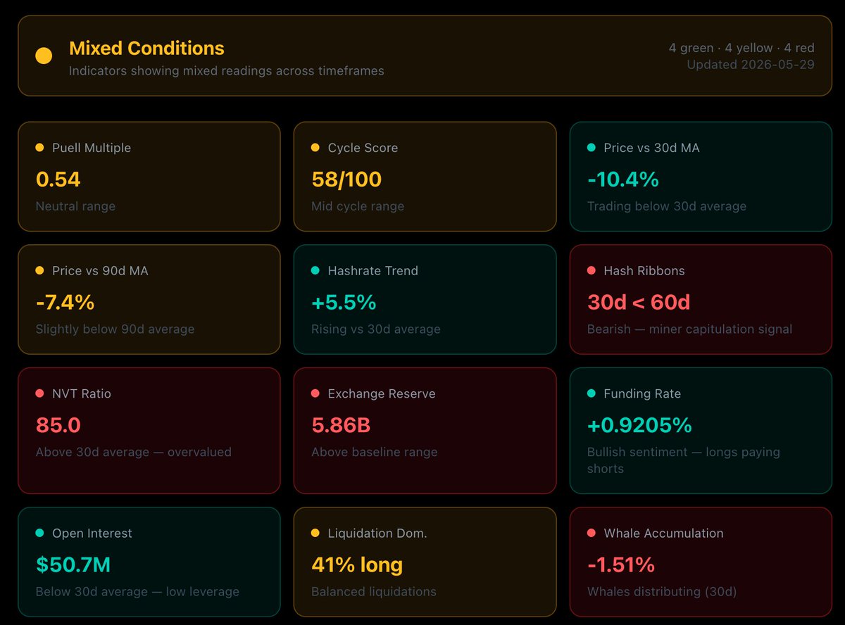 DailyKaspa's tweet photo. The $KAS performance is split clean today, four green, four yellow, four red and that's about right for where KAS sits.

Price is the weak spot: down 10.4% on the 30d, 7.4% on the 90d. But cycle score's mid-pack at 58 and Puell's neutral at 0.54. Soft, not washed out.
Mining sends mixed signals. Hashrate up 5.5% on the month, so miners are still here, yet Hash Ribbons just flipped bearish with the 30d under the 60d. Those two rarely sit together.

Derivatives are the clean part. OI at $50.7M is below average, leverage's light, liquidations even at 41% long. Funding positive but nothing stretched waiting to flush.
The flow side is what I'd watch. NVT hot at 85, exchange reserves above baseline, whales down 1.51% on the month. Distribution into stretched valuation isn't a combination you love.

Bearish case is valuation and flows. Constructive case is leverage and the network. Genuinely mixed market conditions at the moment.