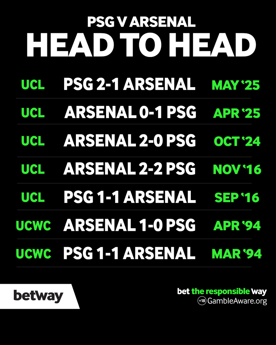 betway's tweet photo. Two wins each. Three draws. The head to head history of Arsenal and PSG could not be any tighter. Who takes the lead on the biggest stage of all? 🏴󠁧󠁢󠁥󠁮󠁧󠁿🏆🇫🇷

18+ | Be Gamble Aware https://t.co/KzqbNkXSXF