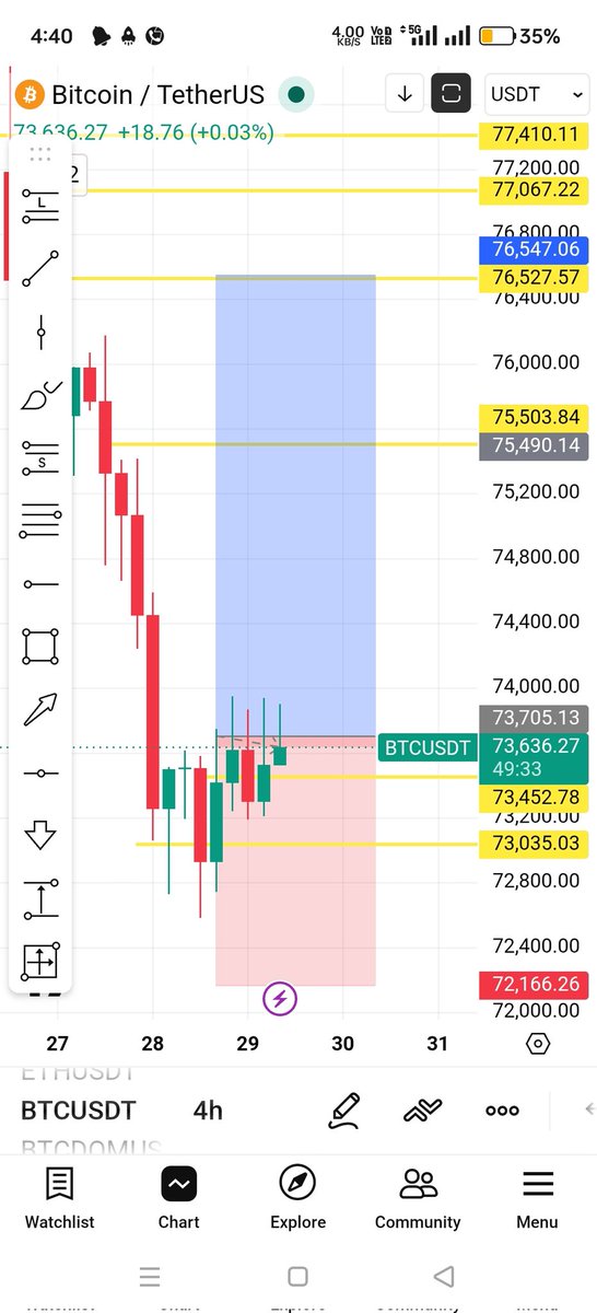 Gibsxbtc's tweet photo. $Btc usdt  long scalp 

Moderate risky 💪 

Entry = 73705

Dca 1 = 73452

Sl = below price stay at 73000 and proper sl = 72166

Tp 1 = 75490 

Tp 2 = 76527 

Leverage always 3 xxx https://t.co/WYJD5B46M4