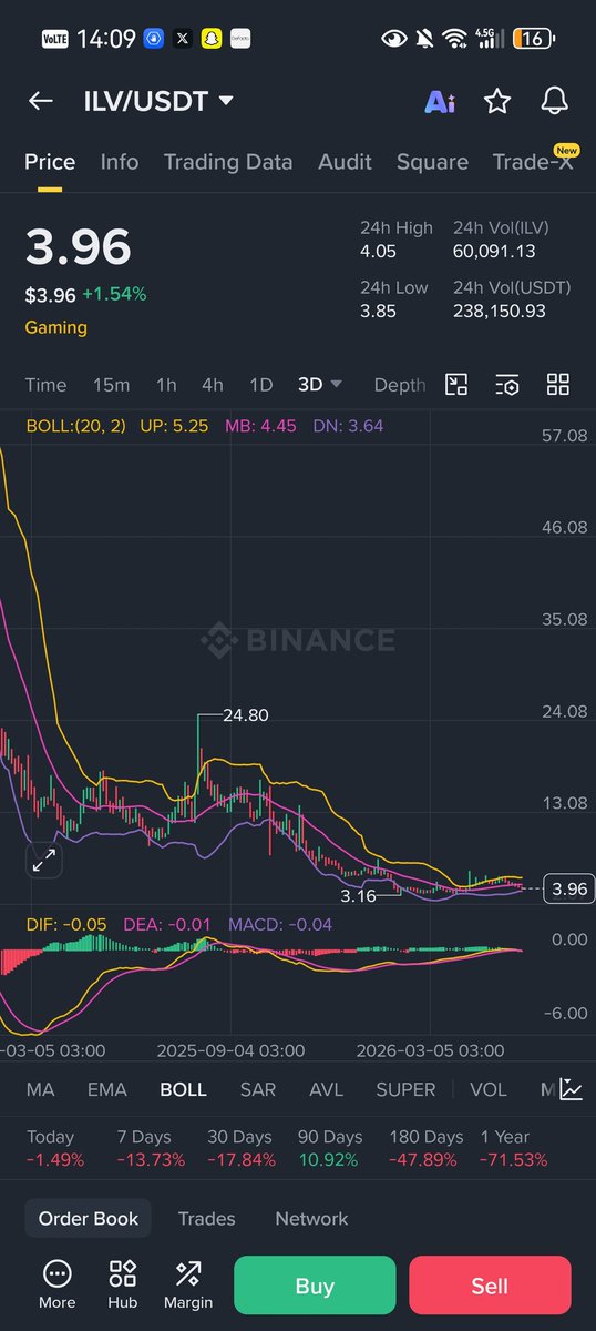 cbwmww's tweet photo. Bought some $ILV and $XAI today.
Both looking interesting at current levels after cooling down from previous moves.
Watching for momentum to return 👀 https://t.co/FhzsuTXpOB