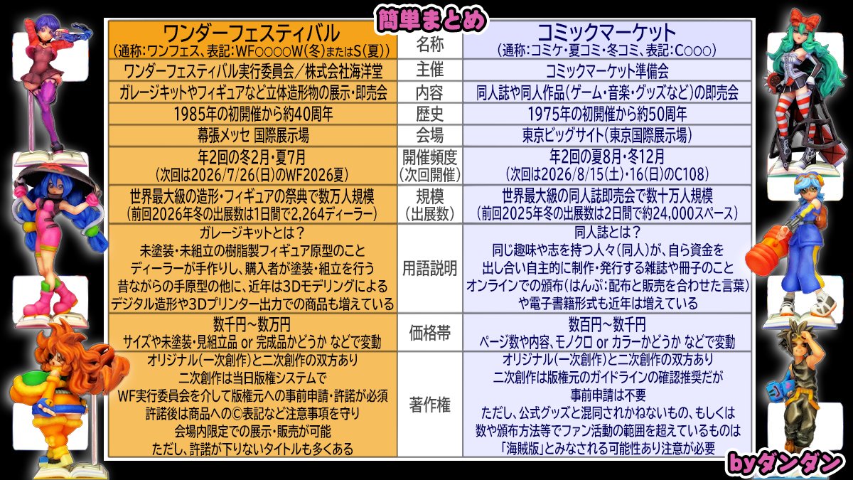 dan2_2000's tweet photo. WFボンボン情報局02
【ワンフェスの特徴】 

同人誌の祭典であるコミケを参考に
ワンフェスの特徴をまとめてみました！

それぞれ特徴があり
どちらも歴史ある
とてもすばらしいイベントです

次回ワンダーフェスティバルは7/26(日)
絶賛チケット販売中！ https://t.co/bkMgOGn4G6 

#WF2026夏
#コミックボンボン