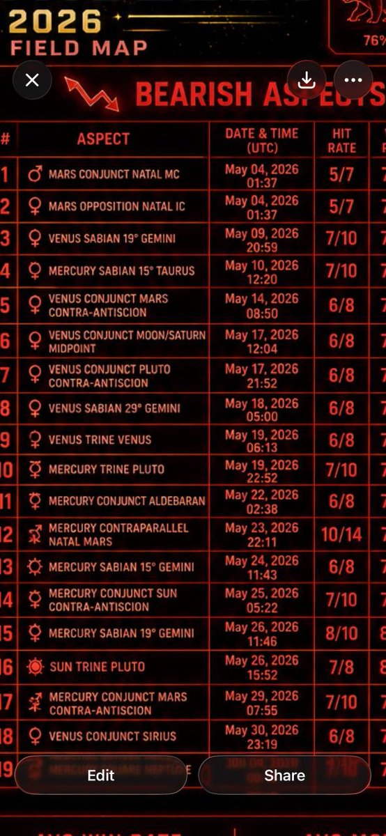 BitElite17's tweet photo. HOW ARE AI MODEL FOUND EXACT TOP  5-6TH MAY AND THE DROP 📉 IN MAY ❗❗❗

Kalena Astrological Analysis ✨✨✨

It took all symbols, aspects, degrees ,correlations and fractals 💱.

It calculated last 12 years history for Btc.
And tried to find correlation with astrological aspects how they affect Btc price.

Found that starting from 6-9-11-12th May until 30th May almost everything is negative correlation of the past.
With so many analysis finding 70+  percent negative affects🩸 📉🩸 until end of this month.

This level of research is unprecedented and no Astrologer can match this level of statistics , knowledge and Power❗❗❗
Out Ai model will completly Obliterate them💥💥💥

We can now see everything until the End of The Year 🧐🧐🧐

Join us on BitElite if you want these level of Discoveries 🌍, findings 📚 and analysis 👨‍💻(Patreon or Dm✉️ us)
#btc #bitcoin #altcoins #crypto #ai