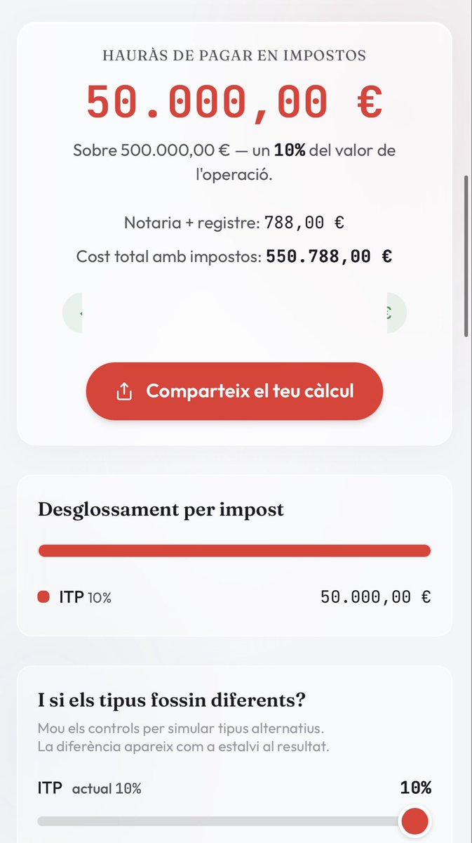Menjometre's tweet photo. @aliciarll Deixeu d’estafar a la ciutadanía. Voleu facilitar l’accés? ELIMINEU ITP per a primera compra. 

Tota la resta és facilitar hipotecar el futur dels nostres joves. https://t.co/mWTuQQpZ61