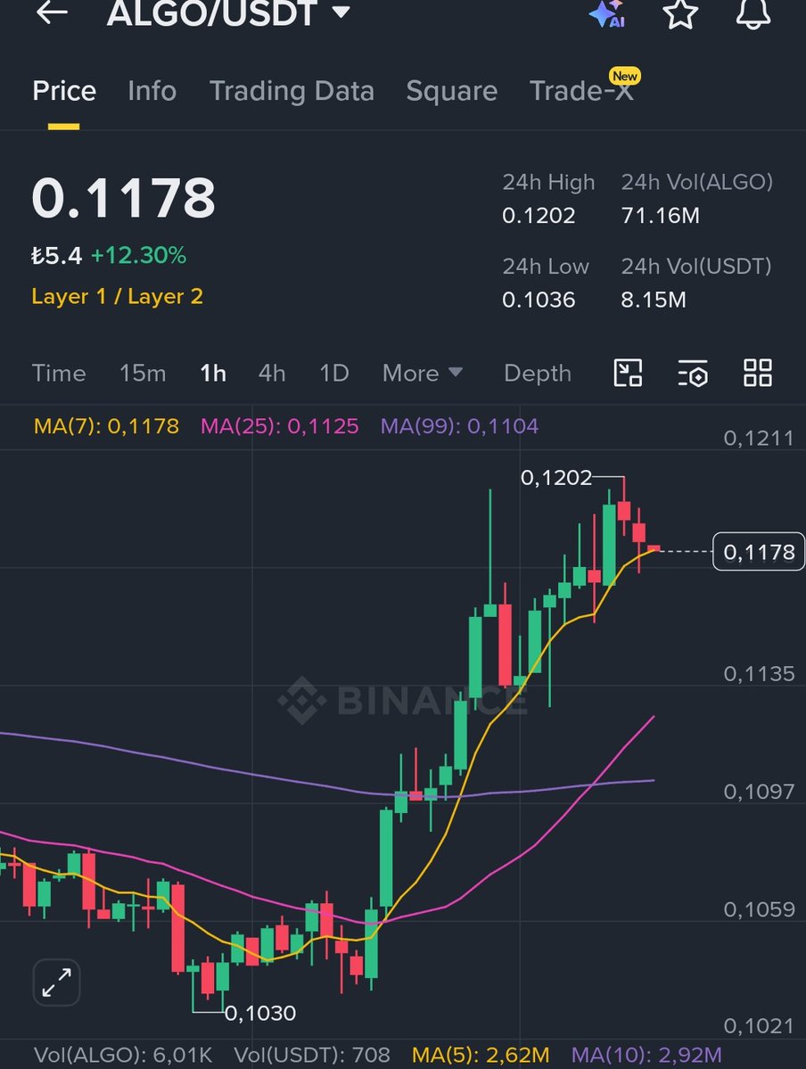 0xRexnftcrypto's tweet photo. $ALGO looks like its building a descending triangle on the daily chart and the price is getting very close to breaking higher past that downward line around $0.118. 📈

#Algorand is holding up really well with solid support sitting at $0.106 while the next big hurdles sit from $0.120 up to $0.125. Once it clears that breakout for good we could easily see it climbing toward the $0.157 zone. 🚀

Stay on top of it here: https://t.co/fCq8EiMMZi