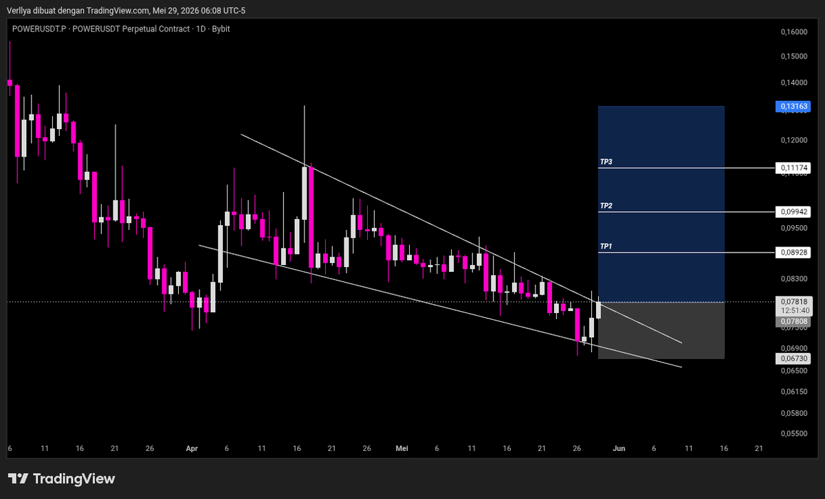 Verllya4's tweet photo. $POWER Potensi breakout
DYOR as always temen-temen 🫶
#CryptoID #POWER #Altcoin https://t.co/HLQ4GWw4Br