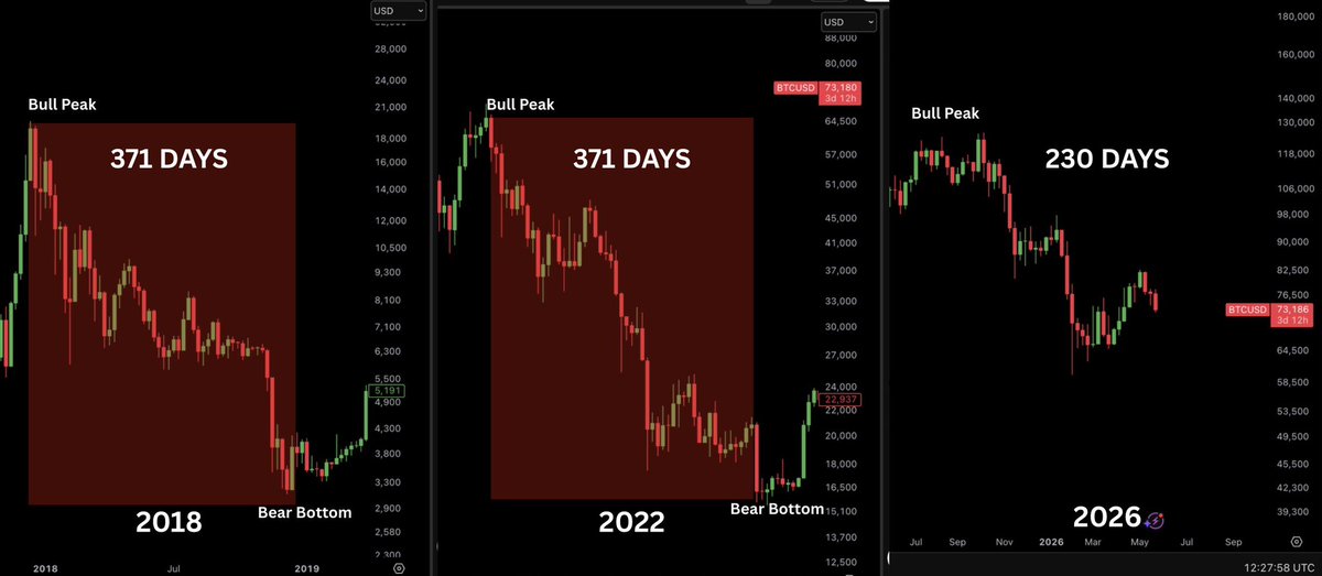 AIPecosystem's tweet photo. It makes sense to me why #Bitcoin isn’t following stocks right now. It could still be following its 4-year cycle.
The last two Bitcoin bear markets lasted around #371days. If the pattern repeats, we could already be more than halfway through this bear market.
#CZSTATUE_DeFi https://t.co/n8vrqFzzpu