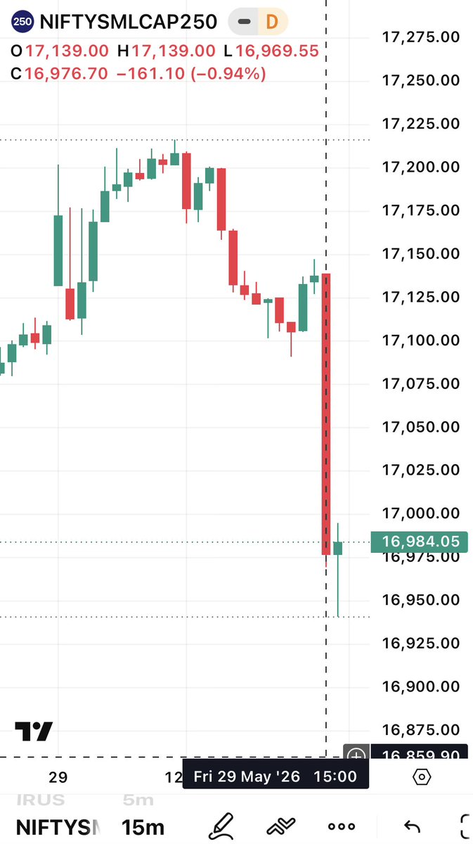 turtlequants's tweet photo. #SmallCapStocks  hammered at 3 PM…..what a swing…MSCI changes taking effect eh…massive

#Nifty https://t.co/lYuOLFojYm