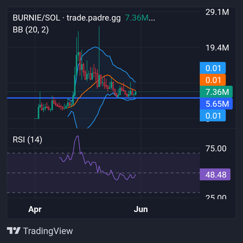 Kyppyp9's tweet photo. $burnie flipped resistance into support with a triple bottom.

Glorious revolution or more gulag?

Comrades can't buy or sell anyway: we're only here to see this at 400m among the fire from the burning datacenters. https://t.co/Qs6sxcnVcb
