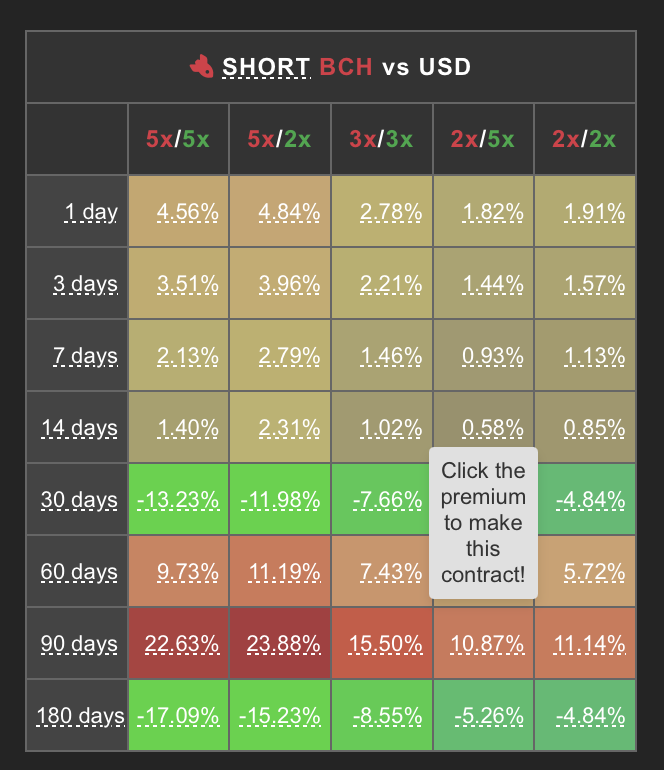 BCH_BULL's tweet photo. Bull's signal that #BCH has reached the bottom. 
What do you think? Bull's are offering 17% cashbacks for taking up BCH vs USD shorts 🔥 https://t.co/ReckSwdtul