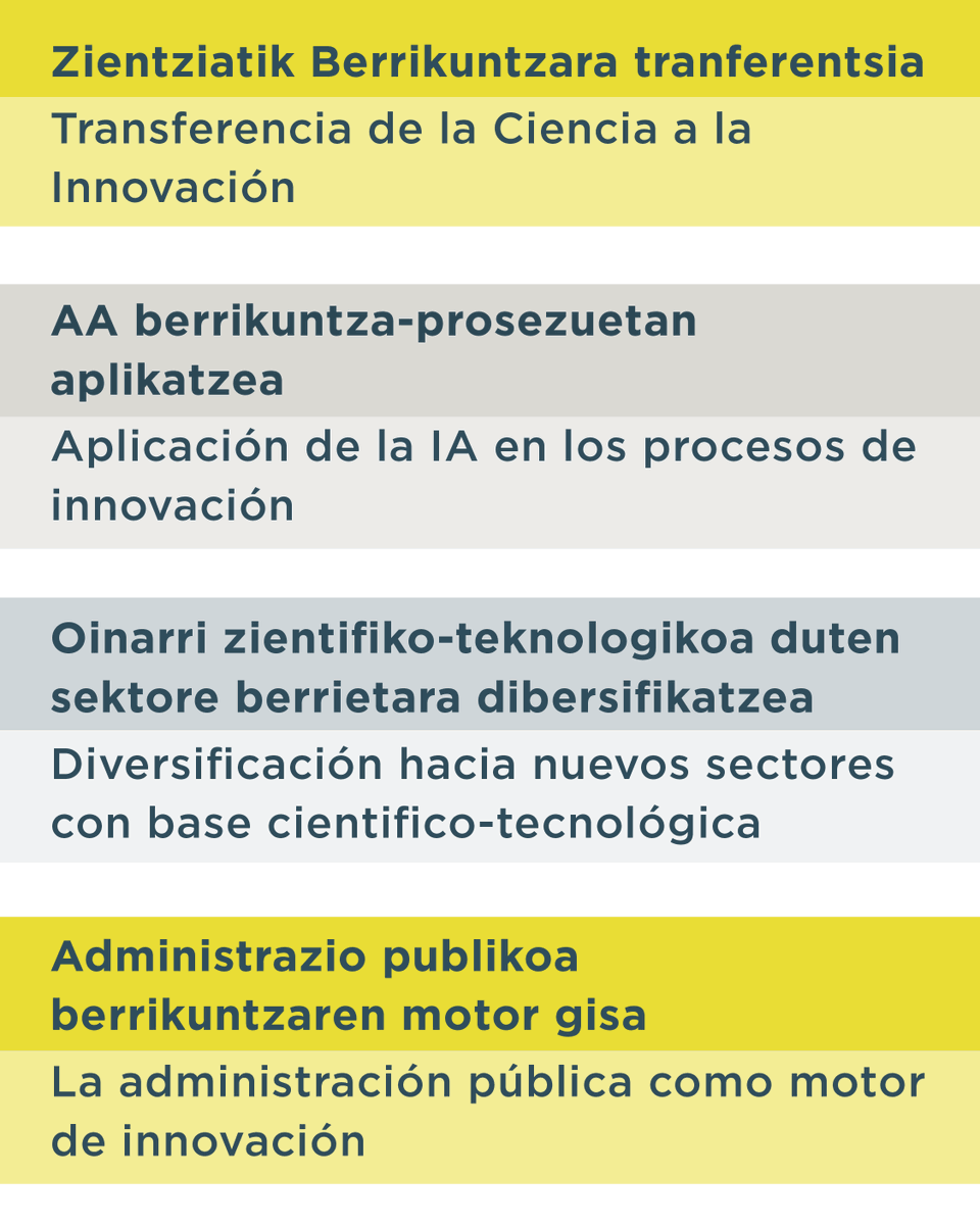Innobasque's tweet photo. ¡Llega la 7ª convocatoria de casos prácticos de innovación en Euskadi! ⬇️
Buscamos iniciativas que estén promoviendo la innovación en el territorio, reforzando la competitividad y la capacidad transformadora de nuestro ecosistema en 4 categorías.
🗓️30/06
🔗https://t.co/PY0pm3uMFI https://t.co/SAQ94dsD9q