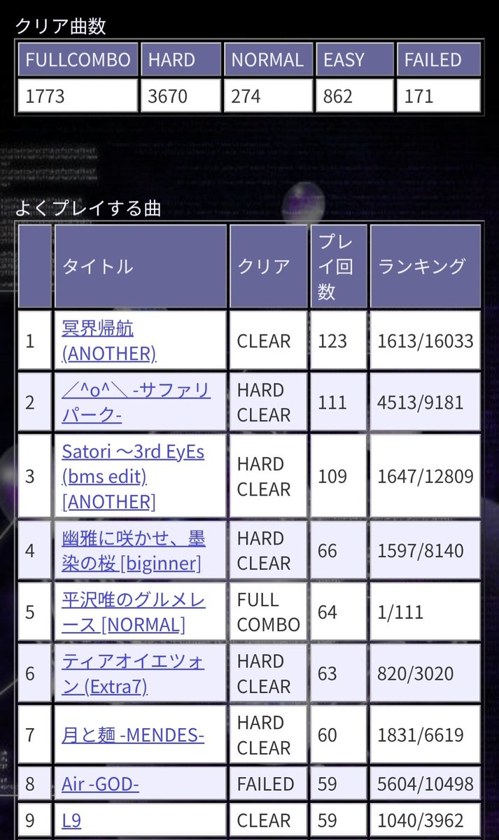 cp_37's tweet photo. LR2IRのプロフィールをサルベージしたので貼っておこう。ログインはできなかった😣 
4桁IDなので導入は早いほう。当時のLRのBBSやニコニコ動画での新機能追加についてリアルタイムで拝見していました😌 https://t.co/yyDxFMaUz7