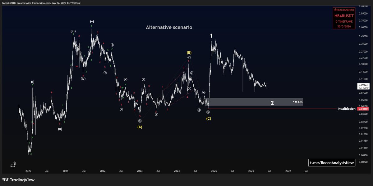 RoccoAnalysis's tweet photo. hedera-hashgraph:native HTF UPDATE

Here are the two #HBAR scenarios I currently see.

Either it is forming an ABC, or this is a 1-2 setup with a clear invalidation level. https://t.co/4QtCyXijYO