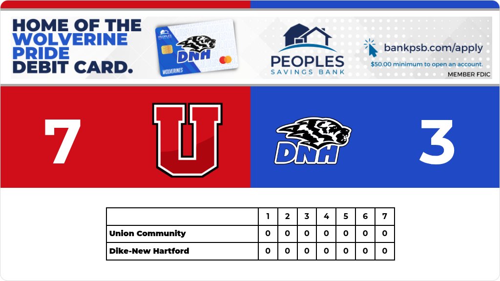 DNH_AD's tweet photo. Baseball (Varsity) Score Posted - Dike-New Hartford Wolverines lose to Union Community Knights 7-3. https://t.co/pAZLRRJSsL https://t.co/JZEdB2lpoA