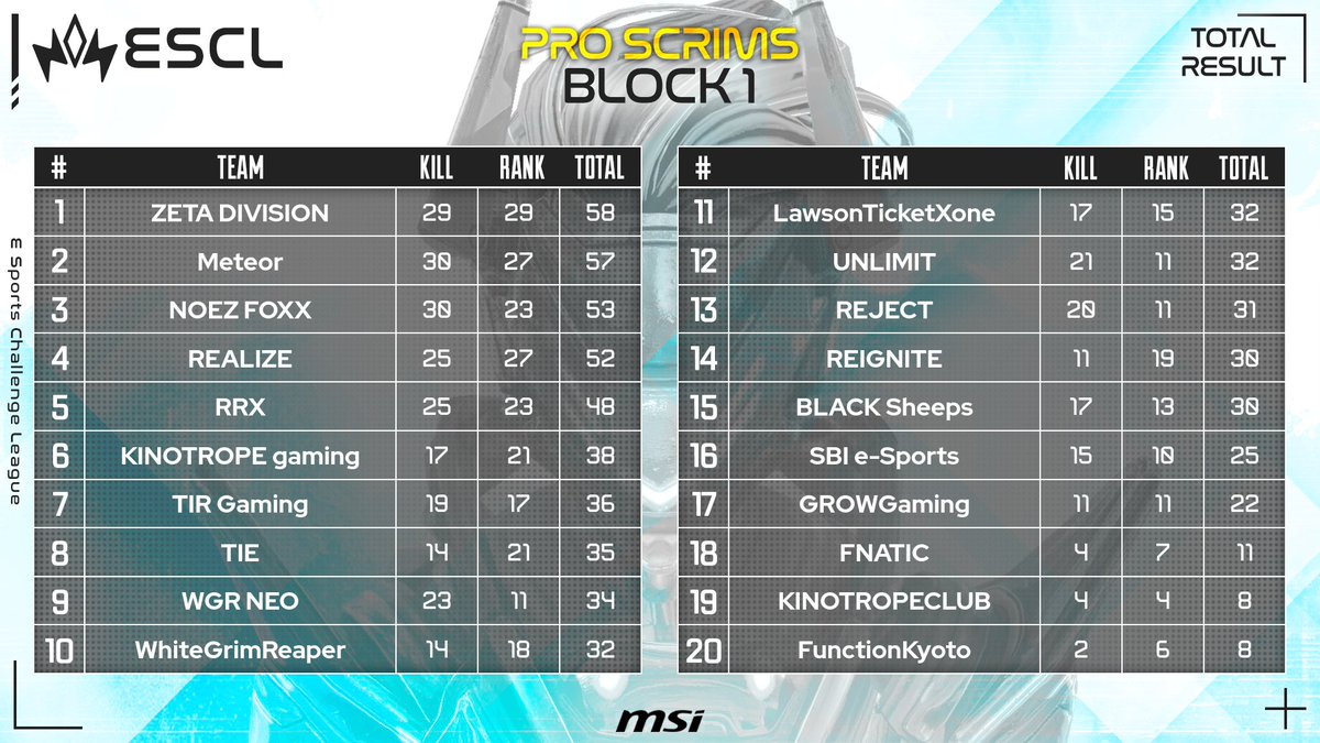 ESCL_GG's tweet photo. ▶️ESCL Apex Legends Pro Scrims 5/29 Block １【BC】 Result #ESCL_GG https://t.co/WqYUJEDSQP