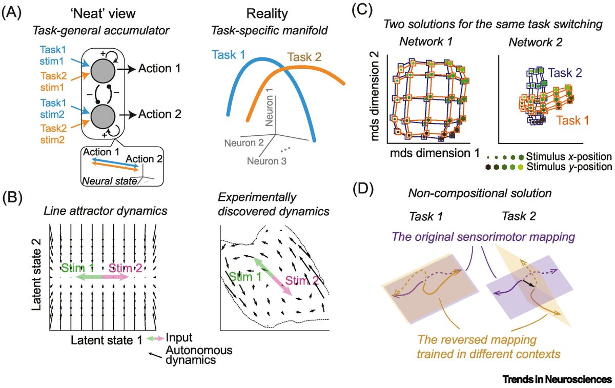 TrendsNeuro's tweet photo. The ‘neat’ and ‘messy’ in task-dependent neural geometry and computation

by Cheng Xue @_ChengXue &amp; Gouki Okazawa
@gouki_okazawa 

https://t.co/iLfygPvvlz https://t.co/EGY90rrNj5