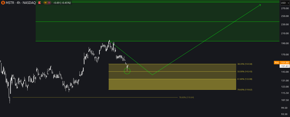 danslabimee's tweet photo. $MSTR

Wir sind weiter gefallen und haben fast das 50er-Retracement erreicht.

Wenn ich ganz ehrlich bin, habe ich einfach vergessen, meine Limit-Order zu platzieren. Damit habe ich eine kleine Chance verpasst.

Warum klein?

Ich denke, dass wir bei #Strategy noch ein weiteres Tief in Richtung des Goldenen Schnitts sehen werden.

Falls der Kurs jedoch jetzt schon dreht, wäre das für mich auch fine.
