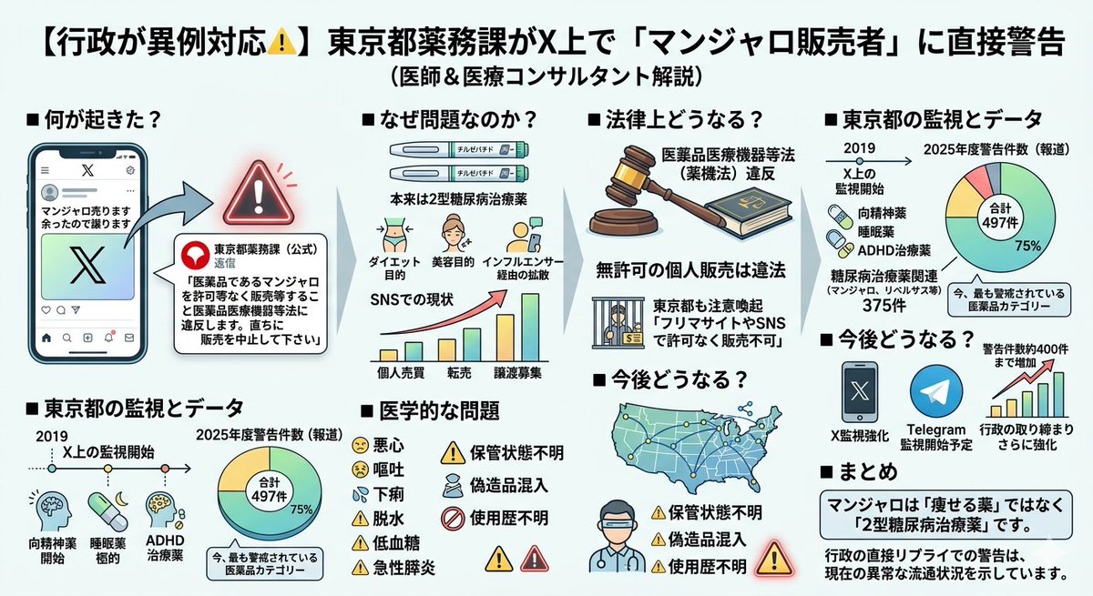 drlion1111's tweet photo. 【行政が異例対応⚠️】東京都薬務課がX上で「マンジャロ販売者」に直接警告💉
（医師＆医療コンサルタントが解説🔍）

◾️何が起きた？
東京都保健医療局健康安全部薬務課の公式（？）Xが、
「マンジャロ売ります」
「余ったので譲ります」
などの投稿に対し、

「医薬品であるマンジャロを許可等なく販売等することは医薬品医療機器等法に違反します。
直ちに販売を中止して下さい」

と直接リプライで警告していることが話題になっています。  

◾️なぜ問題なのか？
マンジャロ（チルゼパチド）は、
本来は2型糖尿病治療薬です。

しかし近年、
・ダイエット目的
・美容目的
・インフルエンサー経由の拡散
により需要が急増。

SNSでは、
・個人売買
・転売
・譲渡募集
まで広がっています。  

◾️法律上どうなる？
医薬品は、
薬局開設許可や医薬品販売業許可などがない個人が販売すると、
薬機法違反となる可能性があります。

東京都も公式に、
「フリマサイトやSNSで許可なく医薬品を販売することはできない」
と注意喚起しています。  

◾️実は東京都は以前から監視している
東京都薬務課は2019年から、
X上の違法な医薬品販売を監視しています。

他にも、
・向精神薬
・睡眠薬
・ADHD治療薬
などにも警告を実施してきました。  

◾️数字がヤバい
東京都が2025年度に警告した497件のうち、
約75％にあたる375件が、
・マンジャロ
・リベルサス
など糖尿病治療薬関連だったと報じられています。  

つまり今、
東京都薬務課が最も警戒している医薬品カテゴリーの一つが、
GLP-1RA／GIP系薬剤ということです。  

◾️医学的な問題
マンジャロは強力な体重減少効果がありますが、
副作用として、
・悪心
・嘔吐
・下痢
・脱水
・低血糖
・急性膵炎
などが問題になります。

さらに個人売買では、
・保管状態不明
・偽造品混入リスク
・使用歴不明
という別の危険もあります。  

◾️今後どうなる？
東京都は、
Xだけでなく秘匿性の高いTelegram監視も開始予定。

警告件数は今年度約400件まで増加しており、
行政の取り締まりはさらに強化される可能性があります。  

◾️まとめ
マンジャロは、
「痩せる薬」ではなく「2型糖尿病治療薬」です。

行政がここまで直接動き始めたこと自体が、現在の異常な流通状況を示しています。