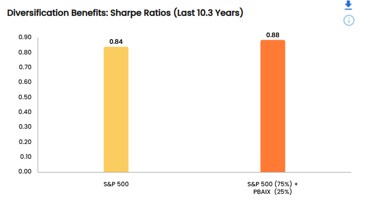 Finominally's tweet photo. The fund has generated minor diversification benefits, as adding a 25% allocation to a portfolio comprised exclusively of the S&P 500 would have increased the Sharpe ratio from 0.84 to 0.88. Adding T-Bills would have generated a similar increase in risk-adjusted returns.
https://t.co/MTIHFjzAOY
