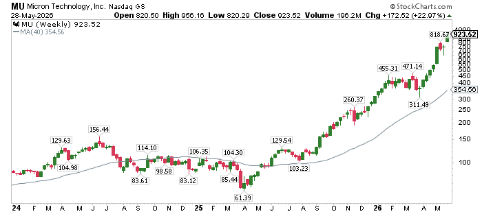 cperruna's tweet photo. $MU is now 176% above its own 200 day moving average.

A classic extended zone where the stock drops back towards the 200d.

I'd take some off the table if I was a holder.

No position. https://t.co/WvyBzr0SVP