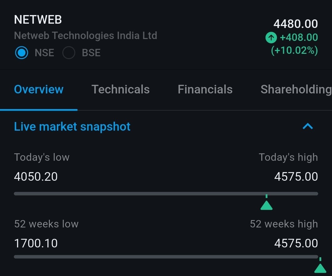 BaapofOption's tweet photo. From 2299 to 4575

Almost 2X 🔥🚀

Netweb Technologies India Ltd https://t.co/msuRZ9xsve