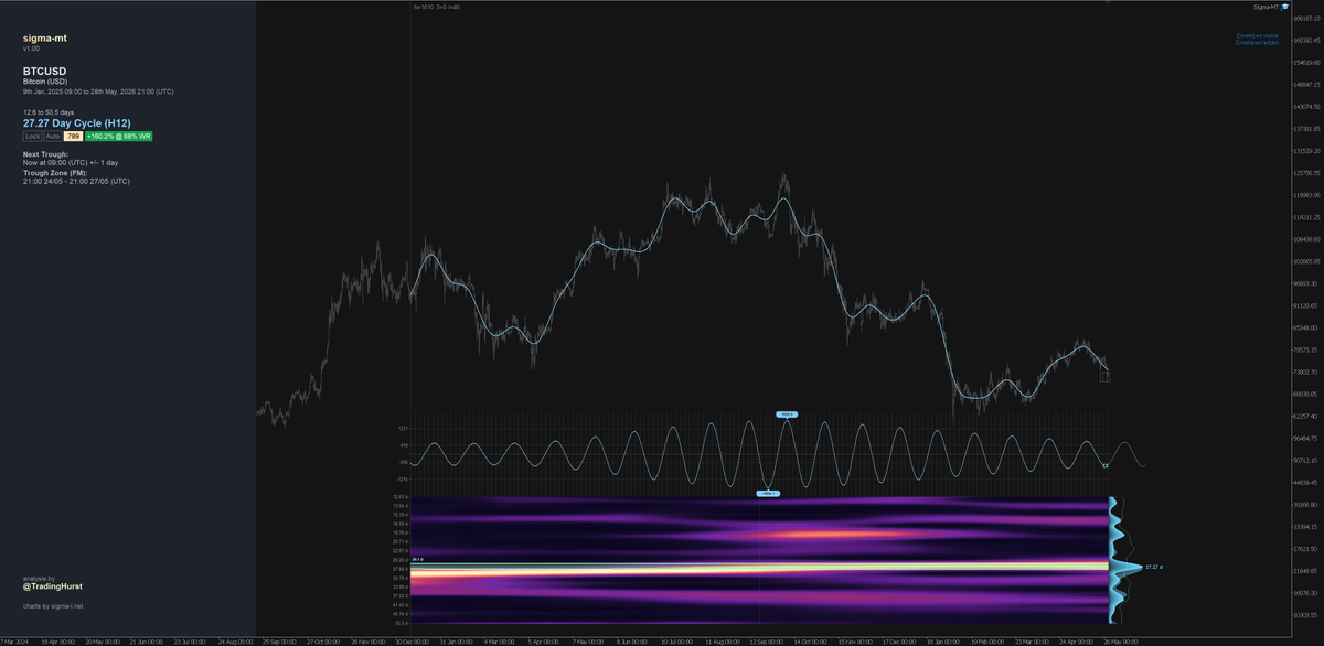 TradingHurst's tweet photo. bitcoin:native and the ubiquitous ~ 30 day cycle. 

Sampled from bandwidth of ~ 12 - 50 days over the last 17 months or so. 12 hour resolution.

Peak power around last Q last year and diminished since. Possible comeback for the much loved 'moon wave'?

Feature is most dominant in the OG, adding in $ETH $XRP and $LTC introduces competing power within a similar bandwidth.