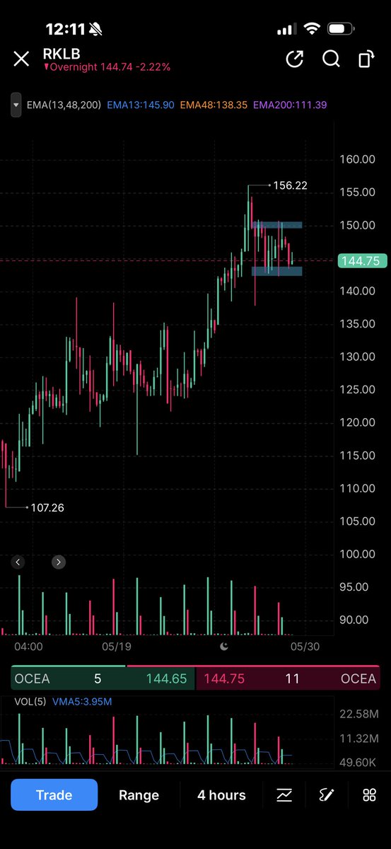 Codemahone's tweet photo. If $RKLB can hold over 142 overnight leading into NY cash session this thing could very well 155+ QUICK 
P.S. if you didn’t know I have calls https://t.co/8l3a8wOeUN