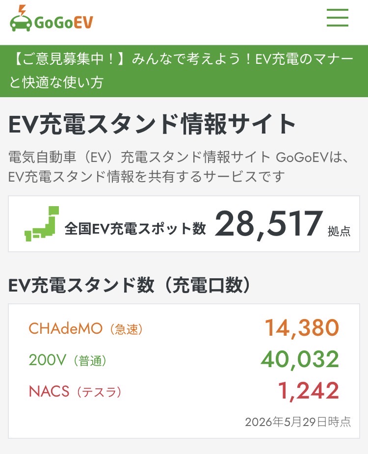 evgogogs's tweet photo. 今週の充電スタンド数をお届けします💁‍♀️

⚡️GoGoEV充電スタンド登録数⚡️

5月29日時点 GoGoEV登録スポット数は+4で、28,517拠点。

◇ 急速充電器 14,380 基（+14）
◇ 普通充電器 40,032 基（+2）
◇ NACS（テスラ） 1,242 基（+9）

※（）内 前週比

新着充電スタンド一覧↓
https://t.co/BSLHvvJfBt https://t.co/SD7zv0oEcy