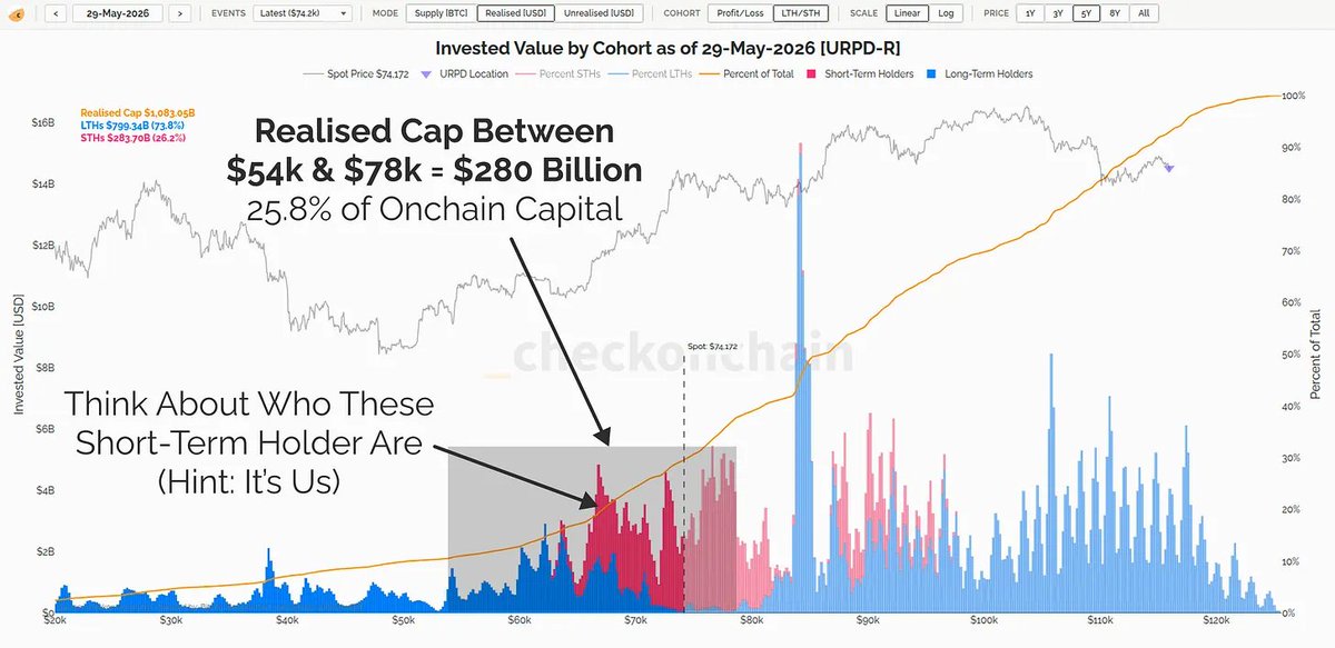 _checkonchain's tweet photo. Every red candle feels like impending doom.

Every green candle brings back just enough hope to make recovery feel possible.

Then the next red candle arrives, and the bear market feels like it will last forever.

In our latest newsletter piece, @_Checkmatey_ explores the frameworks he uses to remove emotion from the decision-making process, focus on probabilities instead of predictions, and navigate bear markets with a clear head → https://t.co/LQ4gxtcemB

Some insights explored in the article:
- 25.8% of Bitcoin's Realised Cap has accumulated within the current trading range
- Less than 3% of recently spent coins came from holders with a cost basis below $60k
- Coinday Destruction remains at historic lows
- Prices below $80k sit within the bottom third of the historical mean reversion distribution