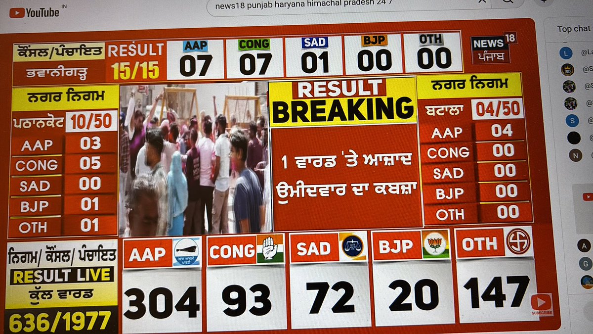 Isshh_622's tweet photo. ਤਰਨਤਾਰਨ ਦੀ ਭਿੱਖੀਵਿੰਡ ਨਗਰ ਪੰਚਾਇਤ ਦੇ ਨਤੀਜੇ 

#punjablocalbodyelections #punjab #punjab https://t.co/cU6NUer3K3