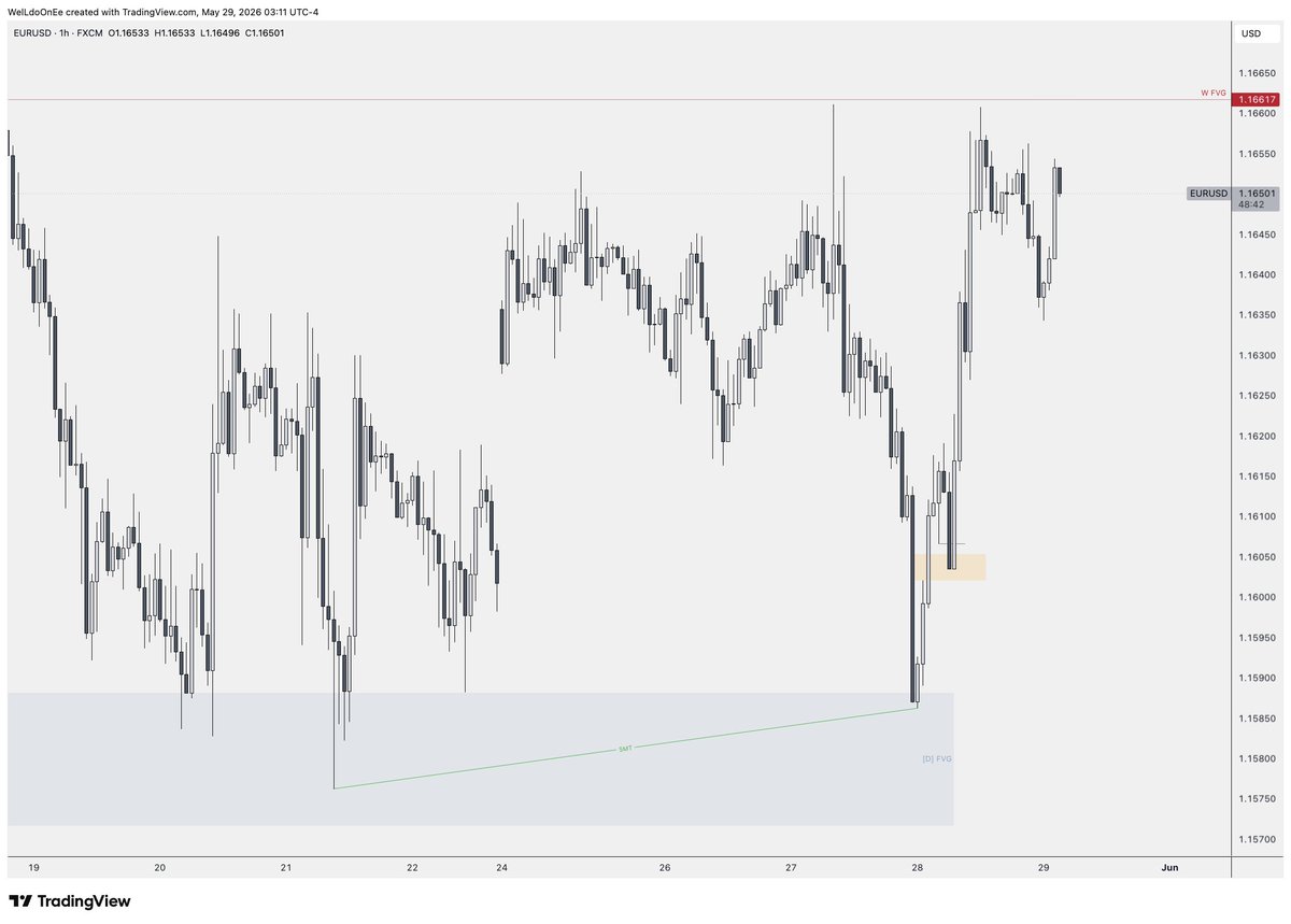 chart_artists's tweet photo. EU bullish from the M30 BPR

Daily FVG as key level
SMT with GU &amp; DXY
Treasuries in sync https://t.co/3aMMOVXXOM