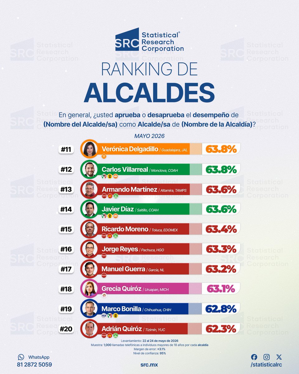 StatisticalRC's tweet photo. ¿Quiénes son los alcaldes mejor evaluados de México? El ranking de mayo ya está aquí. 👇

📊 Ranking de Alcaldes | Nacional 
🗓️ Mayo 2026
🏢 Statistical Research Corporation (SRC)

🔗 Estudio completo en nuestra página web: https://t.co/avOwALyzPt
📲 Recibe cada encuesta en tu cel: https://t.co/bnijRzILmW

#SRC #Encuesta #Elecciones2027 #Política #MORENA #PT #PVEM #PAN #PRI #RankingdeAlcaldes