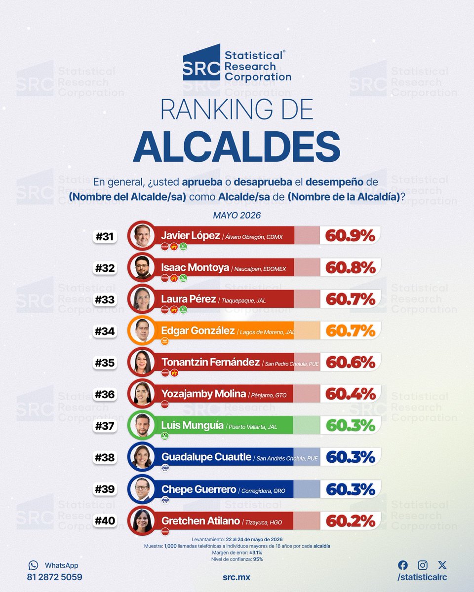 StatisticalRC's tweet photo. ¿Quiénes son los alcaldes mejor evaluados de México? El ranking de mayo ya está aquí. 👇

📊 Ranking de Alcaldes | Nacional 
🗓️ Mayo 2026
🏢 Statistical Research Corporation (SRC)

🔗 Estudio completo en nuestra página web: https://t.co/avOwALyzPt
📲 Recibe cada encuesta en tu cel: https://t.co/bnijRzILmW

#SRC #Encuesta #Elecciones2027 #Política #MORENA #PT #PVEM #PAN #PRI #RankingdeAlcaldes