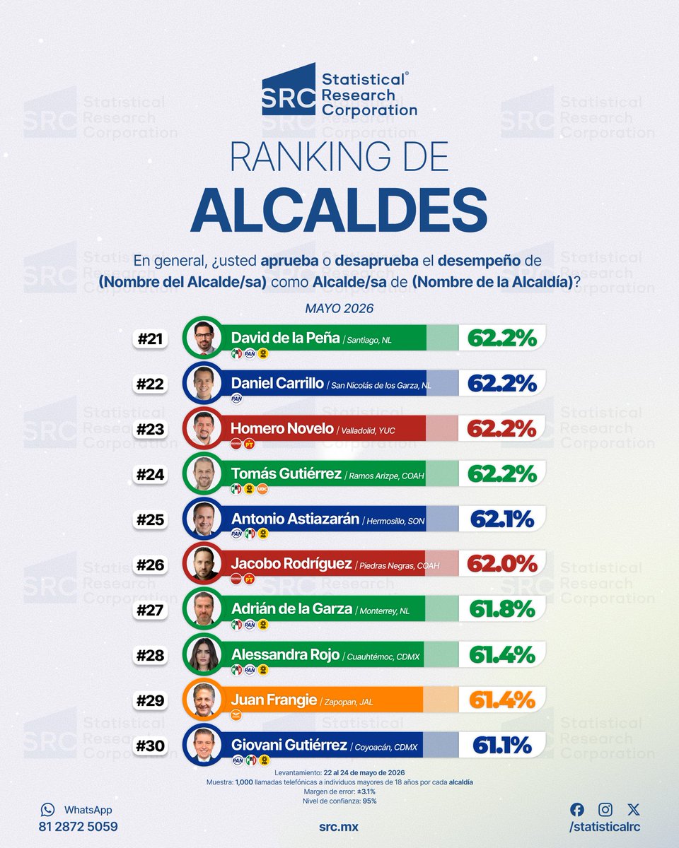 StatisticalRC's tweet photo. ¿Quiénes son los alcaldes mejor evaluados de México? El ranking de mayo ya está aquí. 👇

📊 Ranking de Alcaldes | Nacional 
🗓️ Mayo 2026
🏢 Statistical Research Corporation (SRC)

🔗 Estudio completo en nuestra página web: https://t.co/avOwALyzPt
📲 Recibe cada encuesta en tu cel: https://t.co/bnijRzILmW

#SRC #Encuesta #Elecciones2027 #Política #MORENA #PT #PVEM #PAN #PRI #RankingdeAlcaldes