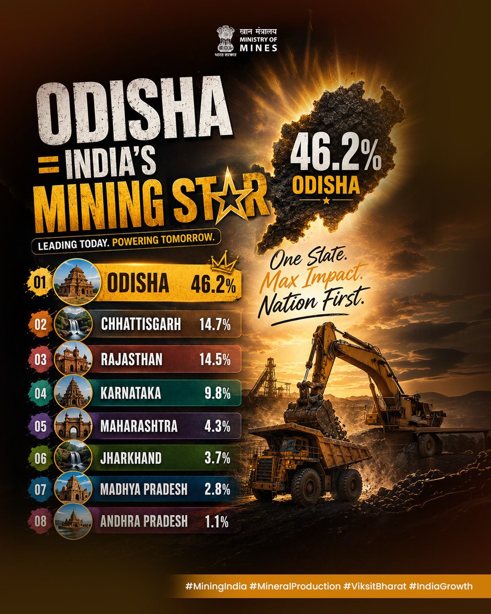 MinesMinIndia's tweet photo. India’s mineral-rich states are driving the nation’s industrial and economic growth. 

From Odisha to Andhra Pradesh, these powerhouse states contributed 97.1% of India’s total mineral production value in April 2025. 

#MineralGrowth #CriticalMinerals #MineralProduction #ViksitBharat
