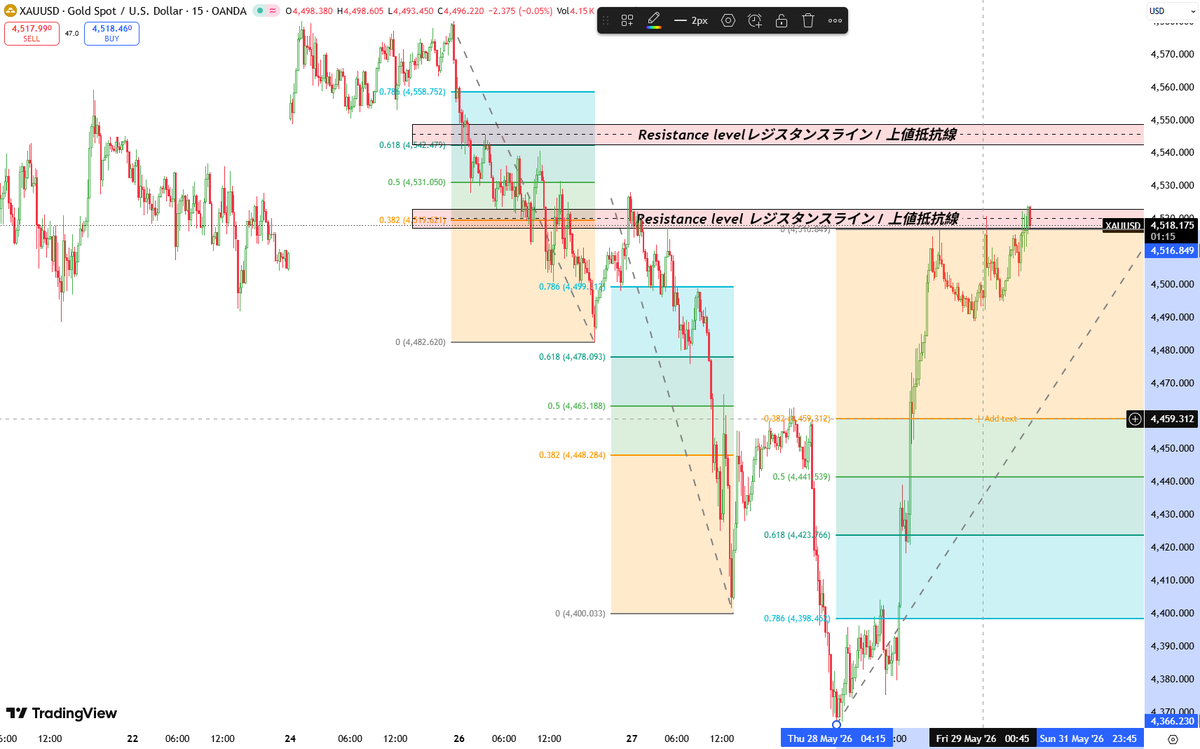 XAUUSD_GoldEA's tweet photo. XAUUSD ゴールド
Gold has now retraced to the key Fibonacci 61.8% level around 4520 📊

Resistance above remains strong, and the primary strategy continues to favor selling rallies 📉

However, yesterday’s bullish momentum was stronger than expected, so chasing shorts aggressively is not recommended. Patience and proper timing remain essential.

If price pulls back toward support levels, short-term long opportunities may also be considered 📈

For detailed entry points, stop-loss levels, and take-profit targets, feel free to send me a private message 📩#XAUUSD #ゴールド