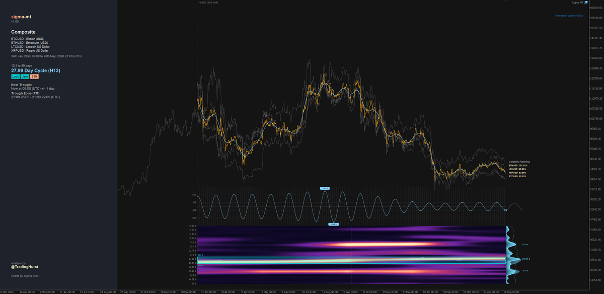 TradingHurst's tweet photo. bitcoin:native and the ubiquitous ~ 30 day cycle. 

Sampled from bandwidth of ~ 12 - 50 days over the last 17 months or so. 12 hour resolution.

Peak power around last Q last year and diminished since. Possible comeback for the much loved 'moon wave'?

Feature is most dominant in the OG, adding in $ETH $XRP and $LTC introduces competing power within a similar bandwidth.