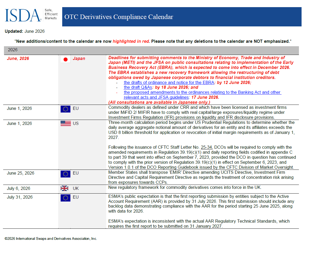 ISDA's tweet photo. ISDA has added some new updates to its #global over-the-counter (OTC) Derivatives Compliance Calendar. Click here to view the new #compliance deadlines and #regulatory dates for the OTC #derivatives space: https://t.co/QNJMSg2IDL https://t.co/AkHjRvCIiq