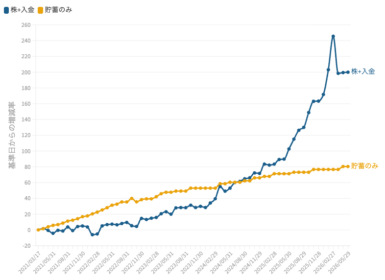 HamInvestor's tweet photo. 2026年5月を追加
5月は+0.19%(年初来+10.37%) 
日経平均はすごく上がっていますが手持ち銘柄に勢いはないですね...

6月もよろしくお願いします！ https://t.co/s8Ab9BTU4B