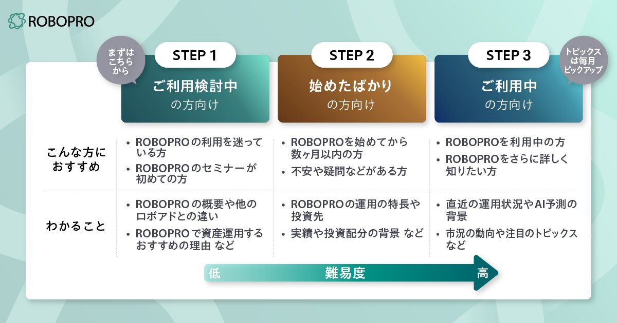 robopro_folio's tweet photo. 【セミナー】
6月のセミナーの日程を公開しました。

☑セミナーが初めての方やROBOPRO未運用の方は6/9,24
☑利用して1年未満の方は6/10,26
☑ご利用中の方や市況なども知りたい方は6/17,25
がおすすめです。

夜の回は事前に質問も受け付けております。ご質問がある方は各セミナーのページにフォームがありますので是非そちらからご記載ください。
詳しくはこちら👇
https://t.co/uCx6EKL8bp

過去のセミナー資料はこちら👇
https://t.co/WX3VpOtBn1

#ロボプロ
#ROBOPRO
#AI投資
#資産運用
#投資
#FOLIO
#ポートフォリオ