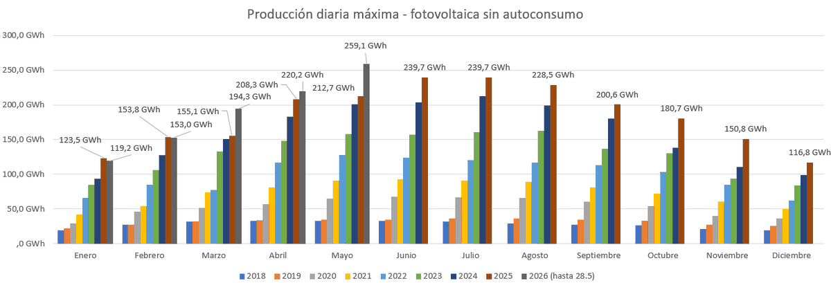 revenergetica's tweet photo. ¡¡¡Récord!!!
Ayer la fotovoltaica generó 259GWh, una cantidad récord. Un 8,1% más que el día que más generó en 2025, en agosto.

Y hoy será un gran día. La previsión de generación diaria de REE para la fotovoltaica hoy son unos astronómicos 289GWh.

Esta es la evolución. https://t.co/9TPPwHNRex