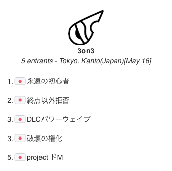 CITGame_smash's tweet photo. 大変遅くなりました
5月１６日にて行われました3on3クルーバトル
１位永遠の初心者チーム
２位終点以外拒否チーム
３位DLCパワーウェイブチーム
TOP3入賞おめでとうございます
１位のチームにはリケイマッチ(@Rikeimatch )様よりZONEが贈られました。 https://t.co/6uNgsHbkqc