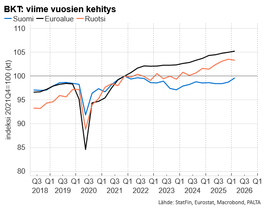 MPykari's tweet photo. Suomen taloudessa on ollut pitkä heikon kasvun ja erityisesti heikon kotimaisen kysynnän jakso. Tuotanto on alle potentiaalin ja taloudessa on käyttämättömiä resursseja. 'Lattiavaikutus' vahvistaa käännettä. Q1 luvut on hyvä laittaa perspektiiviin. Suunta on nyt kuitenkin oikea. https://t.co/Aao7xbD8wk