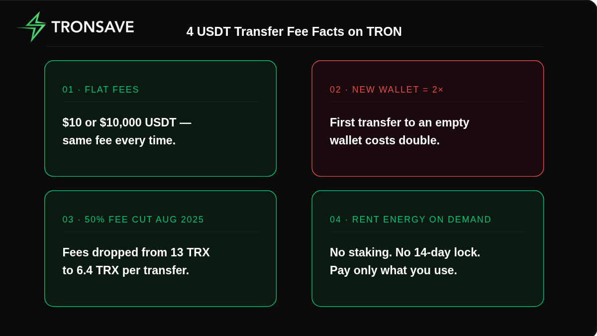 tronsave_io's tweet photo. You've been using TRON Energy for a while. How many of these do you actually know?

1. Fees are flat, not percentage-based
Sending 10 USDT or 100,000 USDT costs exactly the same.
Example: Sending 50 USDT to a friend costs the same 6.4 TRX (~$1.1) as sending 10,000 USDT.

2. First-time transfers to a new wallet cost double
Wallets that have never received USDT before require 130,000 Energy instead of 65,000.
Example: Transferring to a brand-new wallet costs ~12.8 TRX (~$2.2), while sending to a wallet that already holds USDT only costs ~6.4 TRX (~$1.1).

3. Fees were cut by 50% in August 2025
TRON significantly reduced Energy costs last year. However, most users are still paying more than necessary because they burn TRX directly.
Example: Previously ~13 TRX per transfer, now only 6.4 TRX for a regular transfer.

4. You can get Energy without locking up your TRX
No need to stake or freeze TRX for 14 days. You can rent Energy on-demand (pay-per-use).
Example: Renting Energy only costs around $0.3 – $0.5 per regular transfer, and you keep your TRX fully liquid for trading or holding.

Now you have the full picture. ⚡️