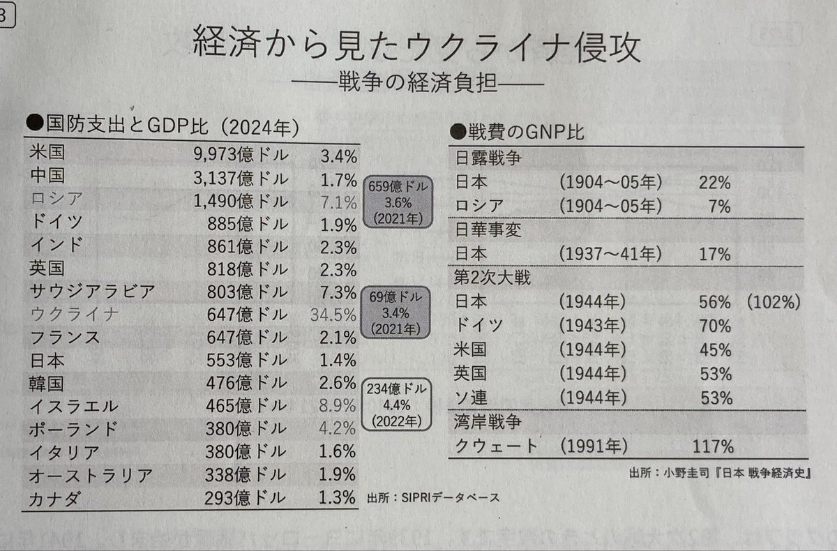 senshi64's tweet photo. 小野先生の「防衛産業の現状と展望」、2004年の国防支出とGDP比で、露は7.1%、宇は34.5%、この比率、日本の場合、昭和19年が56%、ミッドウェイ、ガダルカナルと続いた17年は36%ということです。数字だけだと宇の軍事支出は昭和17年の日本と同じ厳しい状況という事のようです。
https://t.co/fiQdHofwp8 https://t.co/wUyULJDlKs