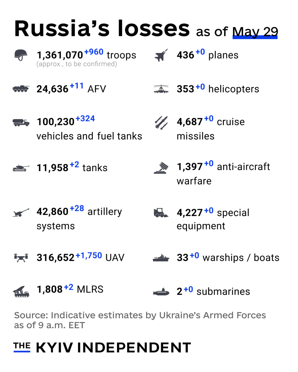 KyivIndependent's tweet photo. These are the indicative estimates of Russia’s combat losses as of May 29, according to the Armed Forces of Ukraine. https://t.co/vt1gOpjcat