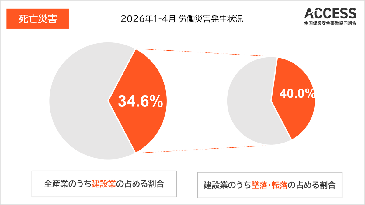 ACCESS_2k's tweet photo. #労災速報 2026年1-4月①
【死亡者数】※カッコは前年同時点比

全産業 159人（22人減・12.2%減）
建設業 55人（4人減・6.8%減）
建設業のうち「墜落・転落」によるもの 22人（5人減・18.5%減）

※新型コロナウイルス感染を除く
https://t.co/YBxDTJXk2Q https://t.co/tYDeb758sY