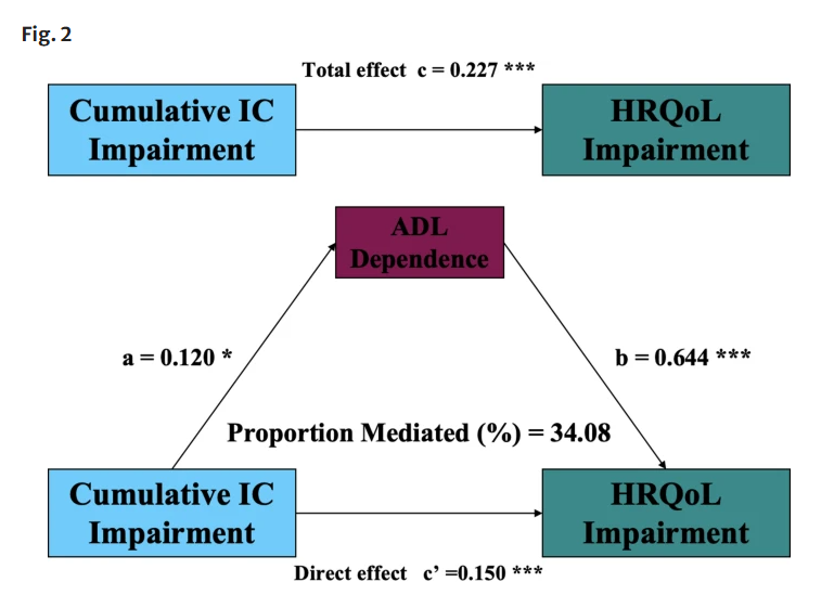acer_journal's tweet photo. #Intrinsiccapacity impairment is associated with compromised health-related quality of life both directly and indirectly by exacerbating functional dependence.
https://t.co/g9bMY7sLsY https://t.co/w6xT7ZerTN