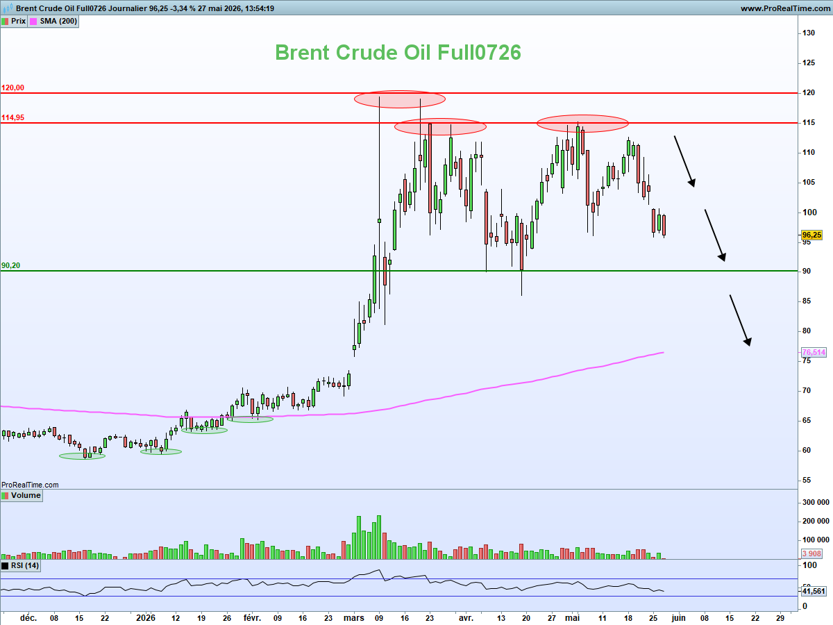 NCheron_bourse's tweet photo. Pétrole Brent 🛢️

"J'adore quand un plan se déroule sans accroc" disait Hannibal.

Si tu as pas la ref, c'est que tu es trop jeune pour trader le pétrole. https://t.co/EbQp4lSkxJ
