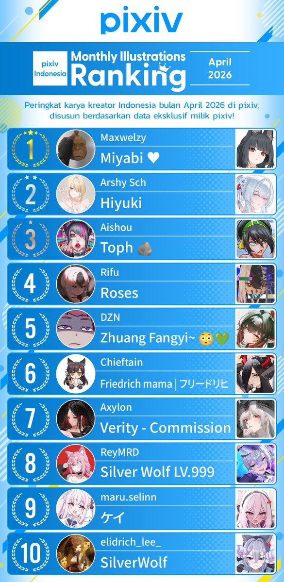 pixiv_Indonesia's tweet photo. 🏆 Pengumuman "pixiv Indonesia: Monthly Illustrations Ranking" Edisi Apr 2026! 🏆

■ Apa itu "pixiv Indonesia: Monthly Illustrations Ranking"?
Ini adalah program ranking bulanan terbaru yang ditentukan berdasarkan data unik pixiv (seperti jumlah bookmark) dari karya-karya yang diposting oleh para kreator Indonesia di pixiv.

Program ini bertujuan untuk menciptakan peluang bagi talenta luar biasa agar dapat bertemu dengan para penggemar, sekaligus meningkatkan motivasi berkarya bagi seluruh kreator.
Hasil ranking akan diumumkan setiap bulan melalui akun resmi pixiv Indonesia dan Facebook Page dan X resmi pixiv Indonesia!

Berikut adalah karya dan pemenang ranking untuk edisi Apr 2026:

Juara 1: “Miyabi ❤︎” Maxwelzy (@maxwelzyy)

Juara 2: “Hiyuki” oleh Arshy Sch

Juara 3: “Toph 🪨” oleh Aishou

Peringkat 4: “Roses" oleh Rifu (@Rifu002)

Peringkat 5: “Zhuang Fangyi~ 😳💚" oleh DZN (@dizzenzd)

Peringkat 6: “Friedrich mama | フリードリヒ" oleh Chieftain

Peringkat 7: “Verity - Commission" oleh Axylon (@Axylon1)

Peringkat 8: “Silver Wolf LV.999" oleh ReyMRD

Peringkat 9: “ケイ" oleh maru.selinn (@maru_selinn)

Peringkat 10: “SilverWolf" oleh elidrich_lee_ (@elidrich_lee_)

Selamat kepada para pemenang! 🎉

Lihat karya-karyanya di link bawah ini👇
https://t.co/JyxxLpmIC3

Siapa pun bisa berpartisipasi dalam ranking ini, baik sebagai kreator maupun penikmat karya! Cukup dengan berinteraksi melalui karya-karya di pixiv, kamu sudah menjadi bagian dari komunitas ini!
