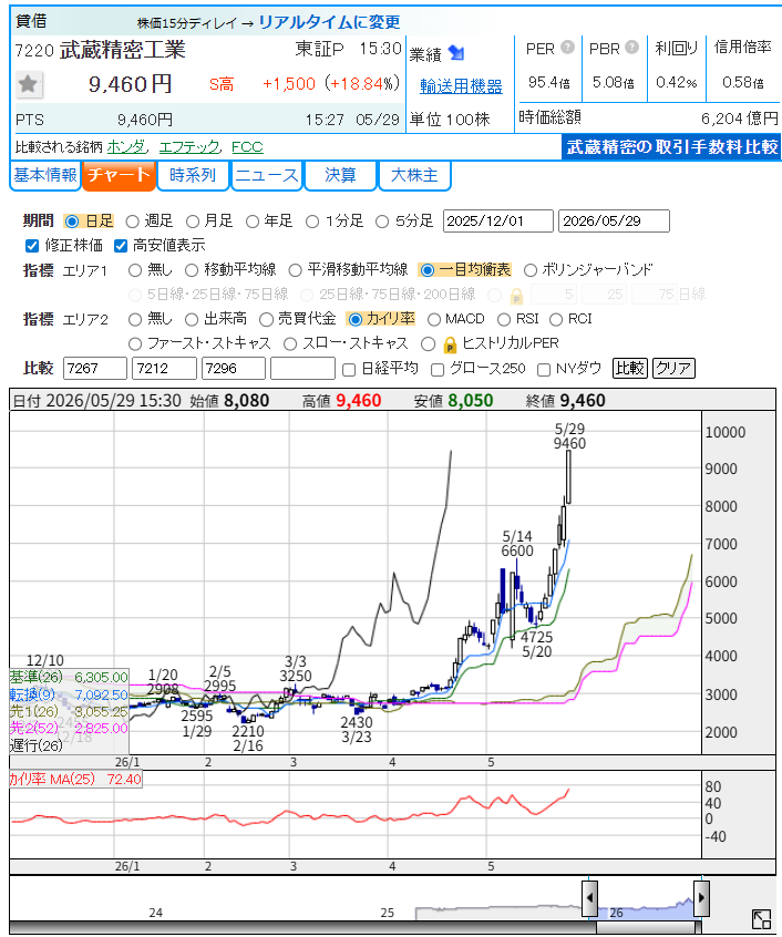 ヒ*イ様 ☘️しっかり株☘️❤️根充実❤️逞しい新葉❤️3204⭐️超レア⭐️利 武蔵精密 (´・ω・｀)b